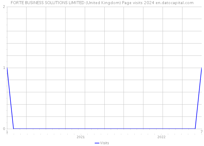 FORTE BUSINESS SOLUTIONS LIMITED (United Kingdom) Page visits 2024 