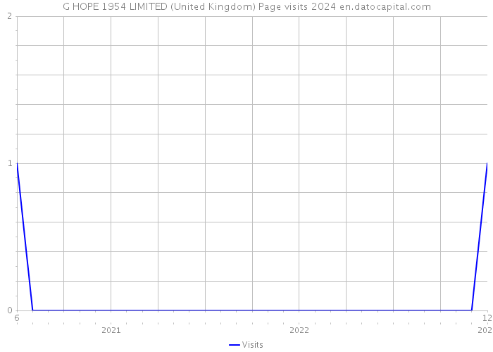 G HOPE 1954 LIMITED (United Kingdom) Page visits 2024 