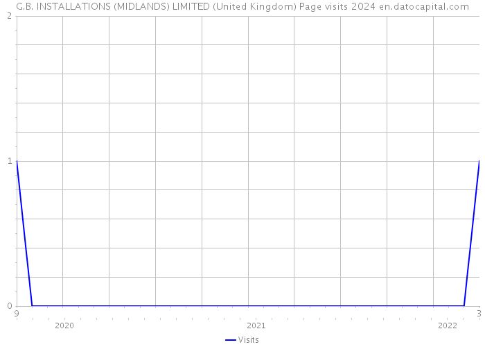 G.B. INSTALLATIONS (MIDLANDS) LIMITED (United Kingdom) Page visits 2024 
