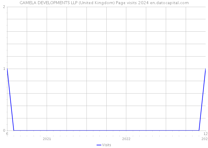 GAMELA DEVELOPMENTS LLP (United Kingdom) Page visits 2024 