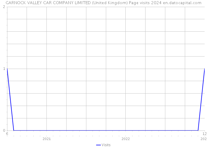 GARNOCK VALLEY CAR COMPANY LIMITED (United Kingdom) Page visits 2024 