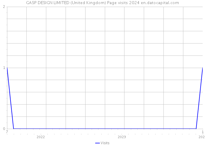 GASP DESIGN LIMITED (United Kingdom) Page visits 2024 