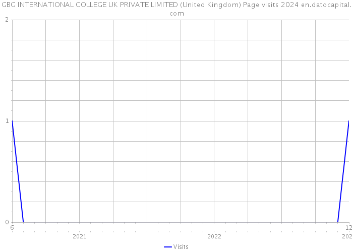 GBG INTERNATIONAL COLLEGE UK PRIVATE LIMITED (United Kingdom) Page visits 2024 