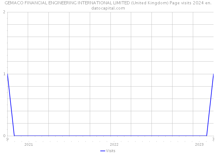 GEMACO FINANCIAL ENGINEERING INTERNATIONAL LIMITED (United Kingdom) Page visits 2024 
