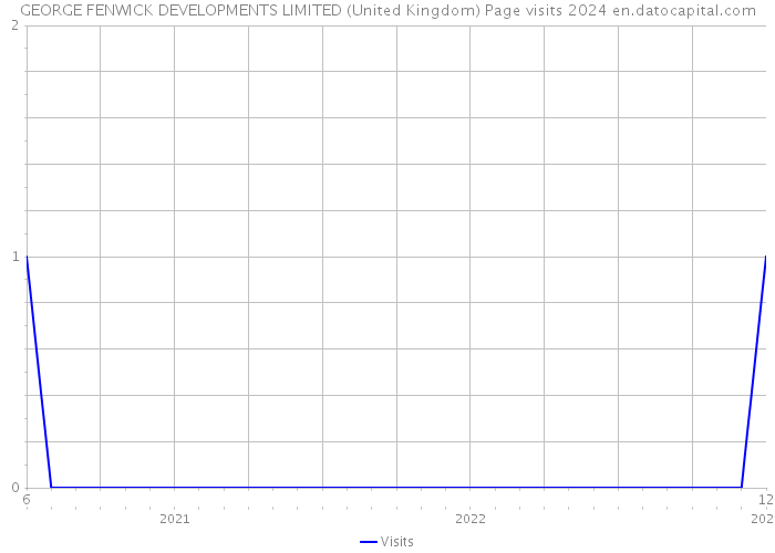 GEORGE FENWICK DEVELOPMENTS LIMITED (United Kingdom) Page visits 2024 