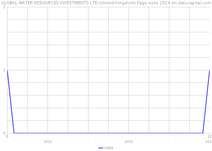 GLOBAL WATER RESOURCES INVESTMENTS LTD (United Kingdom) Page visits 2024 