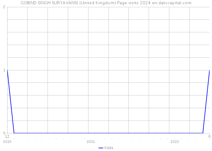GOBIND SINGH SURYAVANSI (United Kingdom) Page visits 2024 