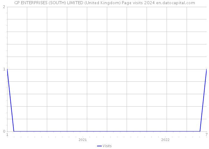 GP ENTERPRISES (SOUTH) LIMITED (United Kingdom) Page visits 2024 