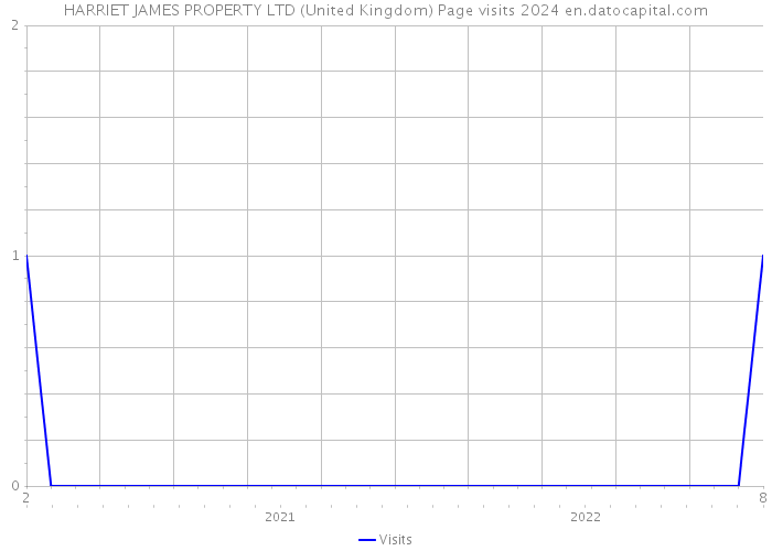 HARRIET JAMES PROPERTY LTD (United Kingdom) Page visits 2024 