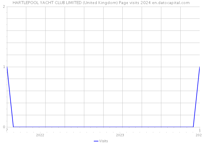 HARTLEPOOL YACHT CLUB LIMITED (United Kingdom) Page visits 2024 