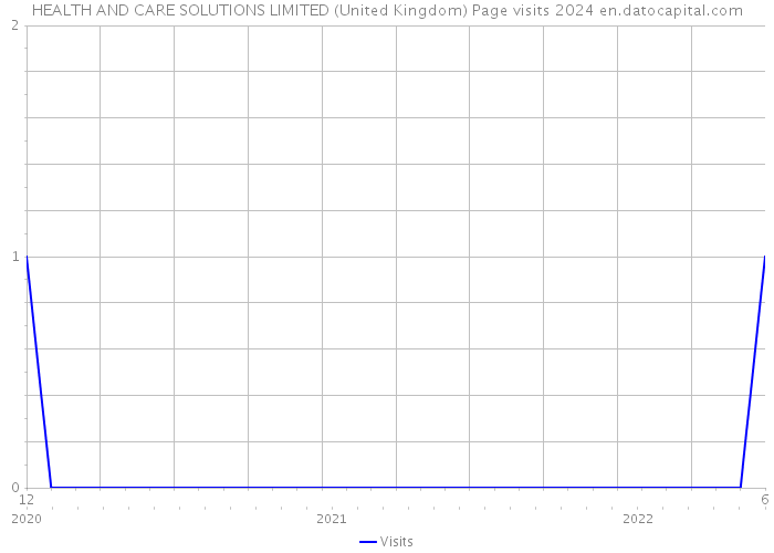 HEALTH AND CARE SOLUTIONS LIMITED (United Kingdom) Page visits 2024 