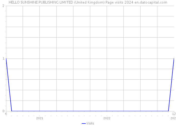 HELLO SUNSHINE PUBLISHING LIMITED (United Kingdom) Page visits 2024 