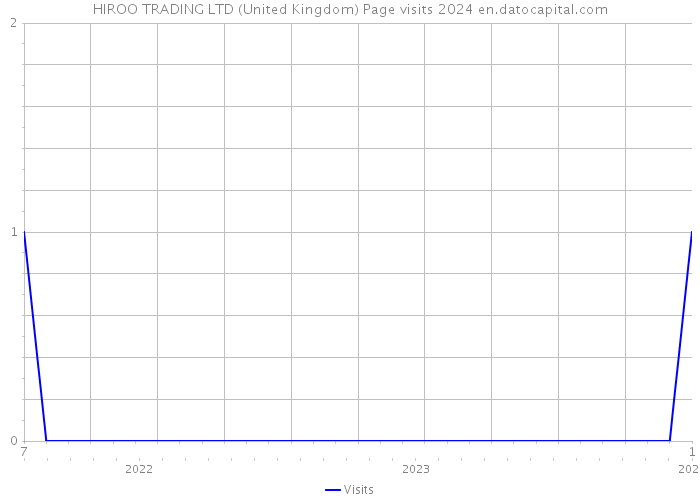 HIROO TRADING LTD (United Kingdom) Page visits 2024 