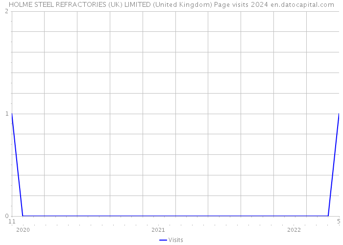 HOLME STEEL REFRACTORIES (UK) LIMITED (United Kingdom) Page visits 2024 
