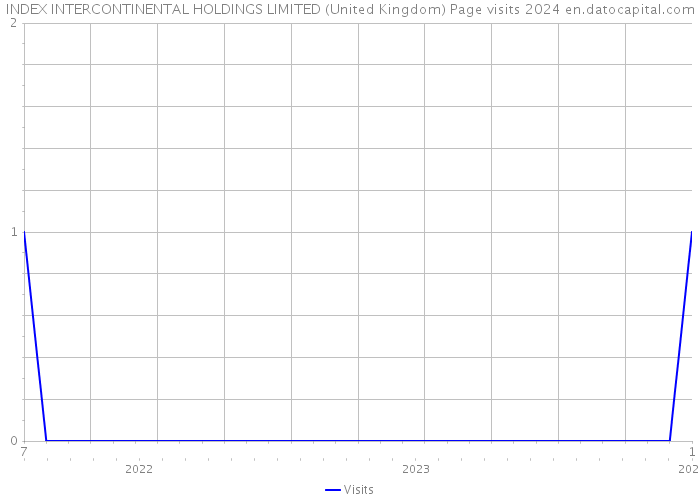 INDEX INTERCONTINENTAL HOLDINGS LIMITED (United Kingdom) Page visits 2024 
