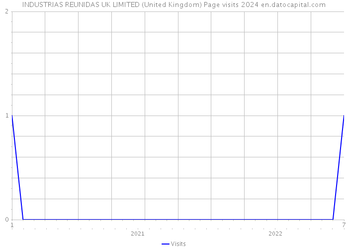 INDUSTRIAS REUNIDAS UK LIMITED (United Kingdom) Page visits 2024 