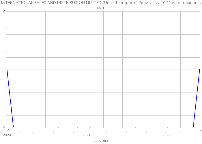 INTERNATIONAL SALES AND DISTRIBUTION LIMITED (United Kingdom) Page visits 2024 