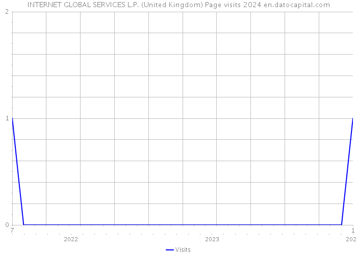 INTERNET GLOBAL SERVICES L.P. (United Kingdom) Page visits 2024 