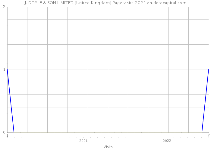 J. DOYLE & SON LIMITED (United Kingdom) Page visits 2024 