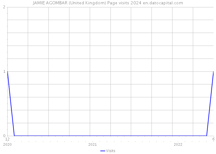 JAMIE AGOMBAR (United Kingdom) Page visits 2024 