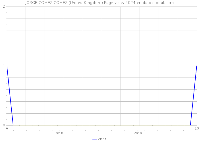 JORGE GOMEZ GOMEZ (United Kingdom) Page visits 2024 