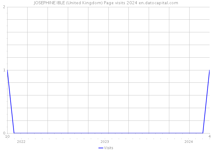 JOSEPHINE IBLE (United Kingdom) Page visits 2024 