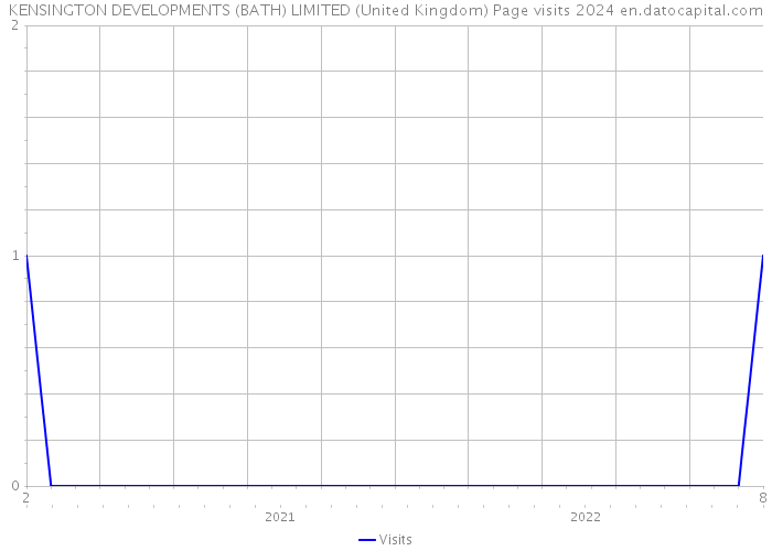 KENSINGTON DEVELOPMENTS (BATH) LIMITED (United Kingdom) Page visits 2024 