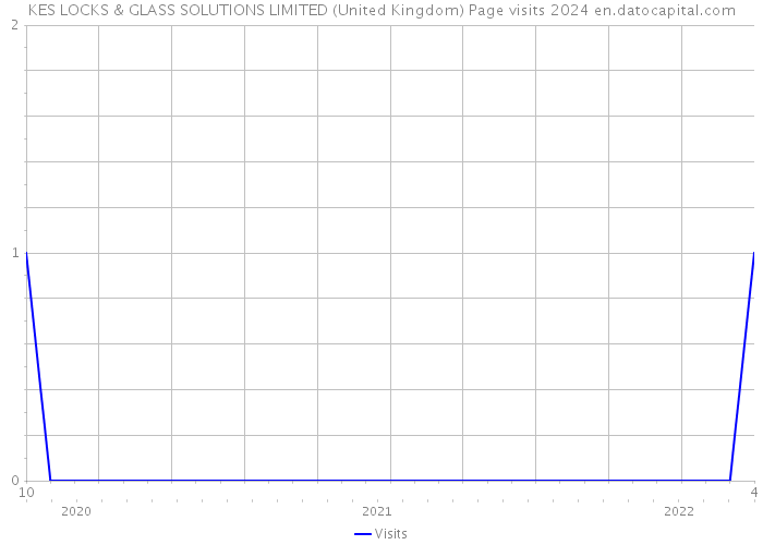 KES LOCKS & GLASS SOLUTIONS LIMITED (United Kingdom) Page visits 2024 