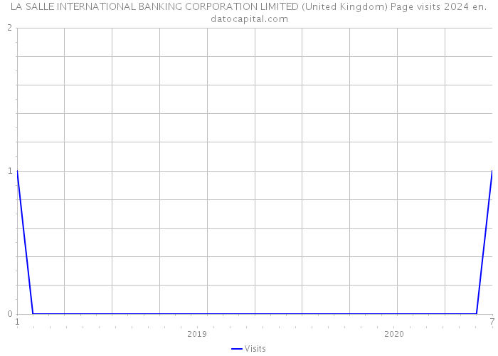 LA SALLE INTERNATIONAL BANKING CORPORATION LIMITED (United Kingdom) Page visits 2024 
