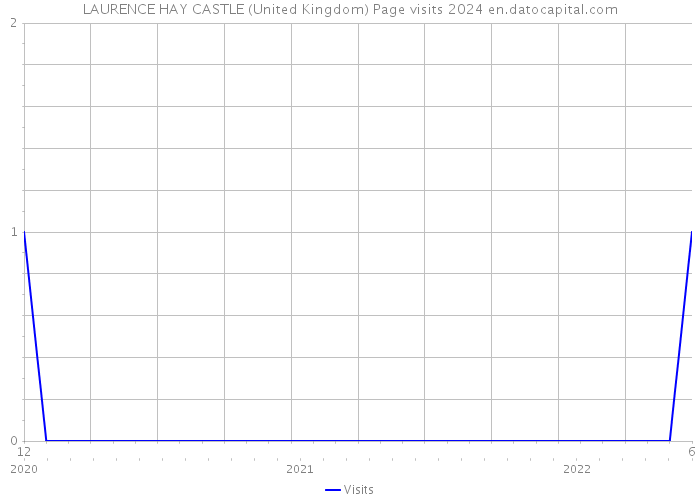 LAURENCE HAY CASTLE (United Kingdom) Page visits 2024 