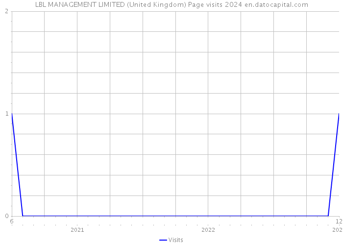 LBL MANAGEMENT LIMITED (United Kingdom) Page visits 2024 
