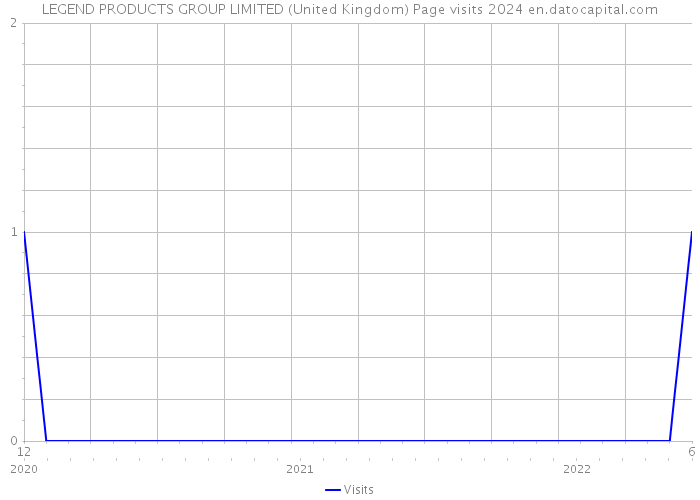 LEGEND PRODUCTS GROUP LIMITED (United Kingdom) Page visits 2024 