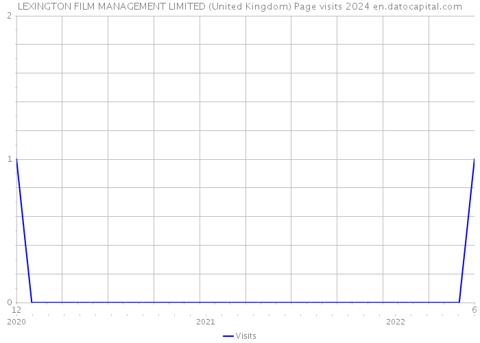 LEXINGTON FILM MANAGEMENT LIMITED (United Kingdom) Page visits 2024 