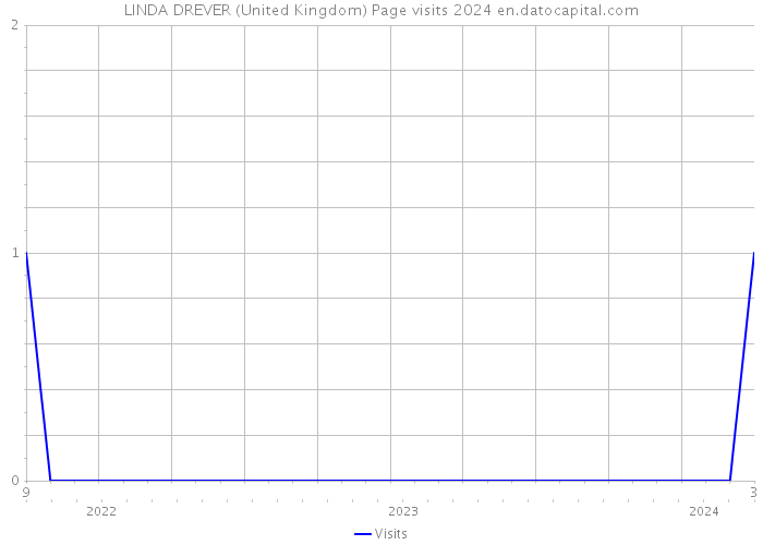 LINDA DREVER (United Kingdom) Page visits 2024 