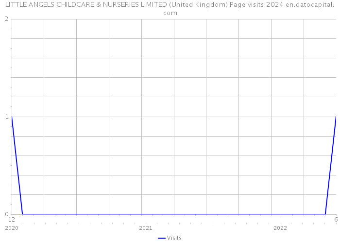 LITTLE ANGELS CHILDCARE & NURSERIES LIMITED (United Kingdom) Page visits 2024 