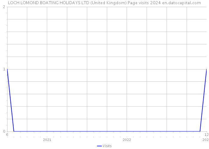 LOCH LOMOND BOATING HOLIDAYS LTD (United Kingdom) Page visits 2024 