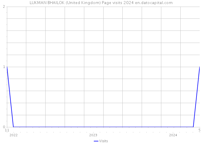 LUKMAN BHAILOK (United Kingdom) Page visits 2024 