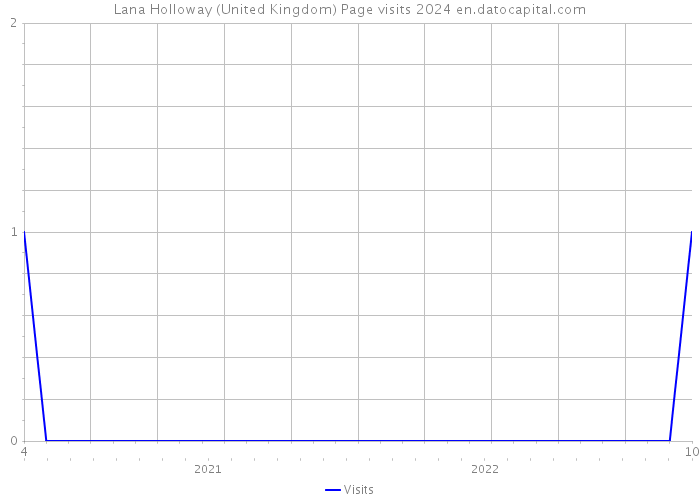 Lana Holloway (United Kingdom) Page visits 2024 