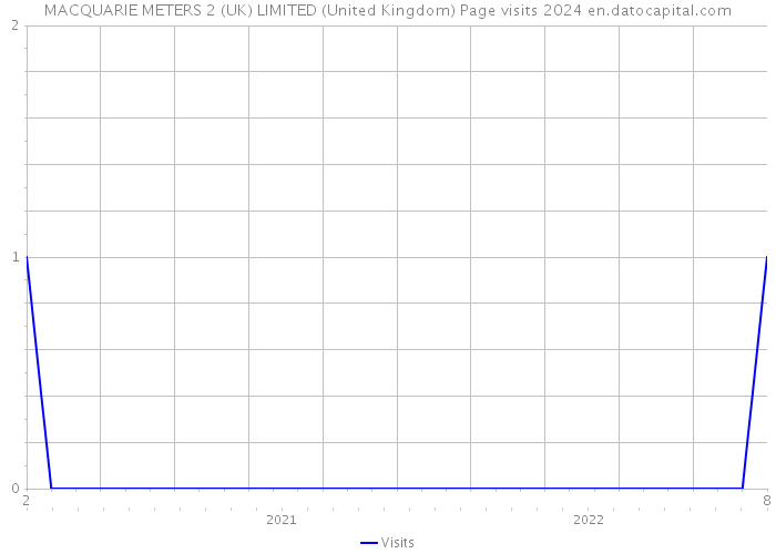 MACQUARIE METERS 2 (UK) LIMITED (United Kingdom) Page visits 2024 
