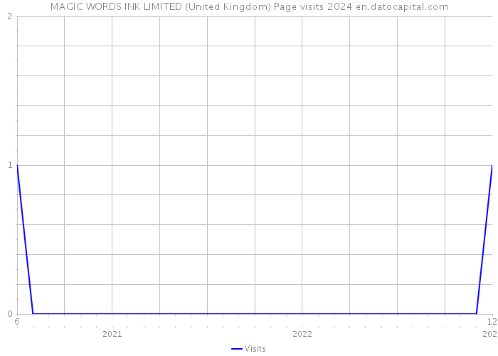 MAGIC WORDS INK LIMITED (United Kingdom) Page visits 2024 