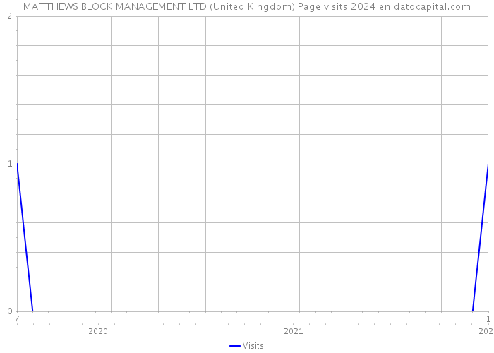 MATTHEWS BLOCK MANAGEMENT LTD (United Kingdom) Page visits 2024 