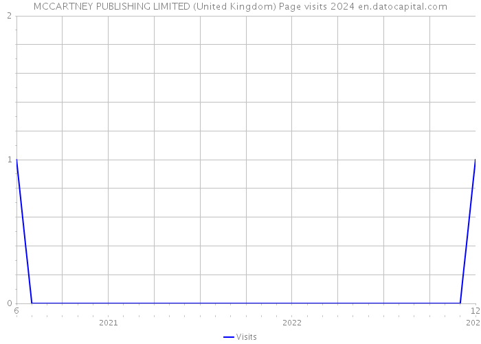 MCCARTNEY PUBLISHING LIMITED (United Kingdom) Page visits 2024 