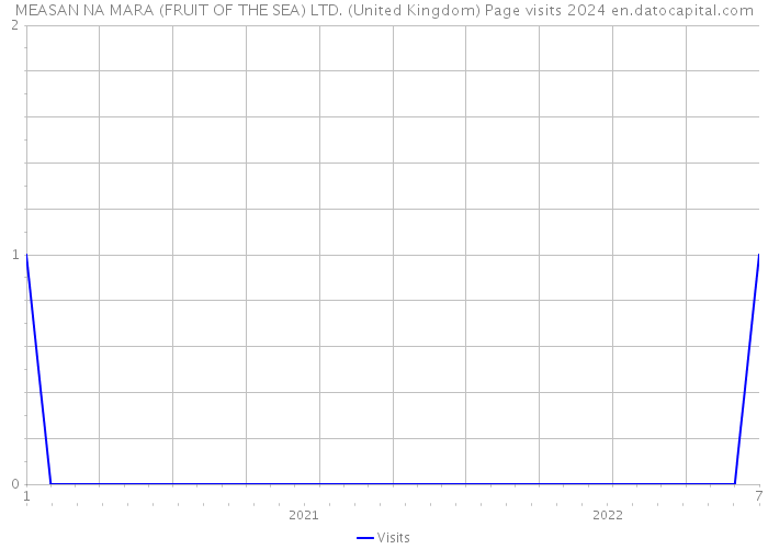 MEASAN NA MARA (FRUIT OF THE SEA) LTD. (United Kingdom) Page visits 2024 