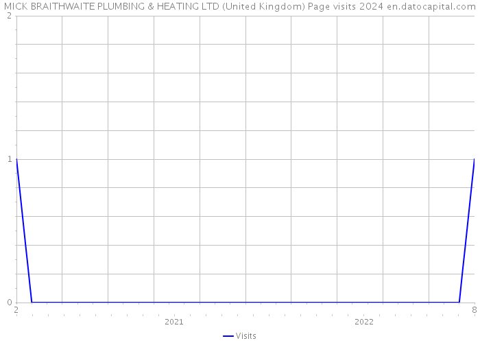 MICK BRAITHWAITE PLUMBING & HEATING LTD (United Kingdom) Page visits 2024 