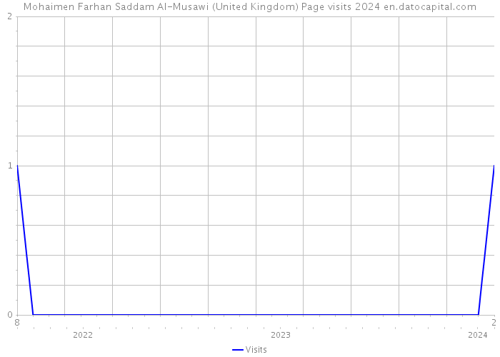 Mohaimen Farhan Saddam Al-Musawi (United Kingdom) Page visits 2024 