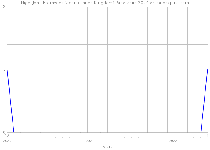 Nigel John Borthwick Nixon (United Kingdom) Page visits 2024 