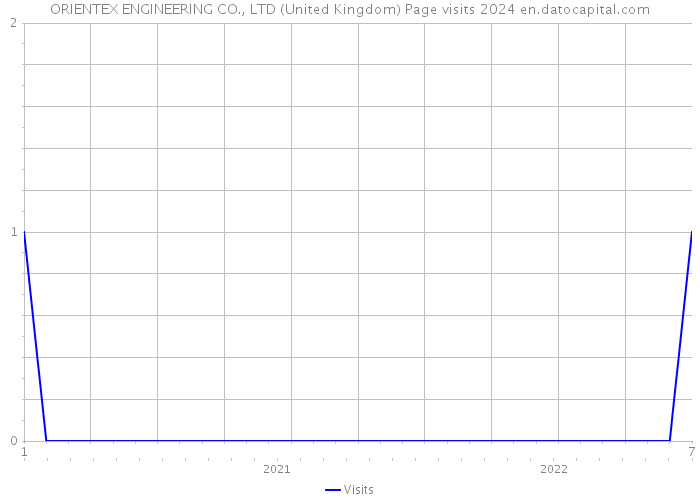 ORIENTEX ENGINEERING CO., LTD (United Kingdom) Page visits 2024 