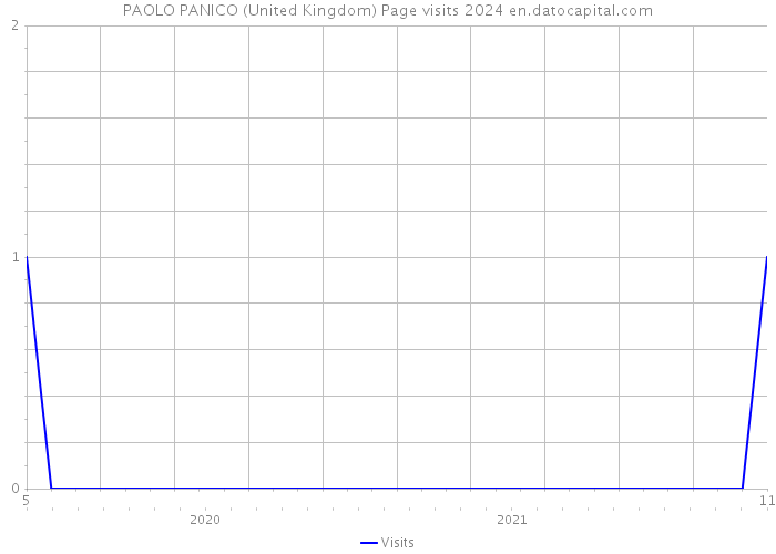 PAOLO PANICO (United Kingdom) Page visits 2024 