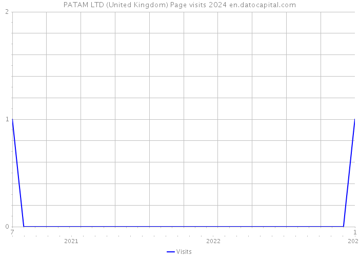 PATAM LTD (United Kingdom) Page visits 2024 