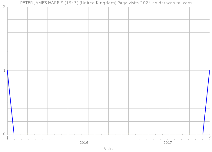 PETER JAMES HARRIS (1943) (United Kingdom) Page visits 2024 
